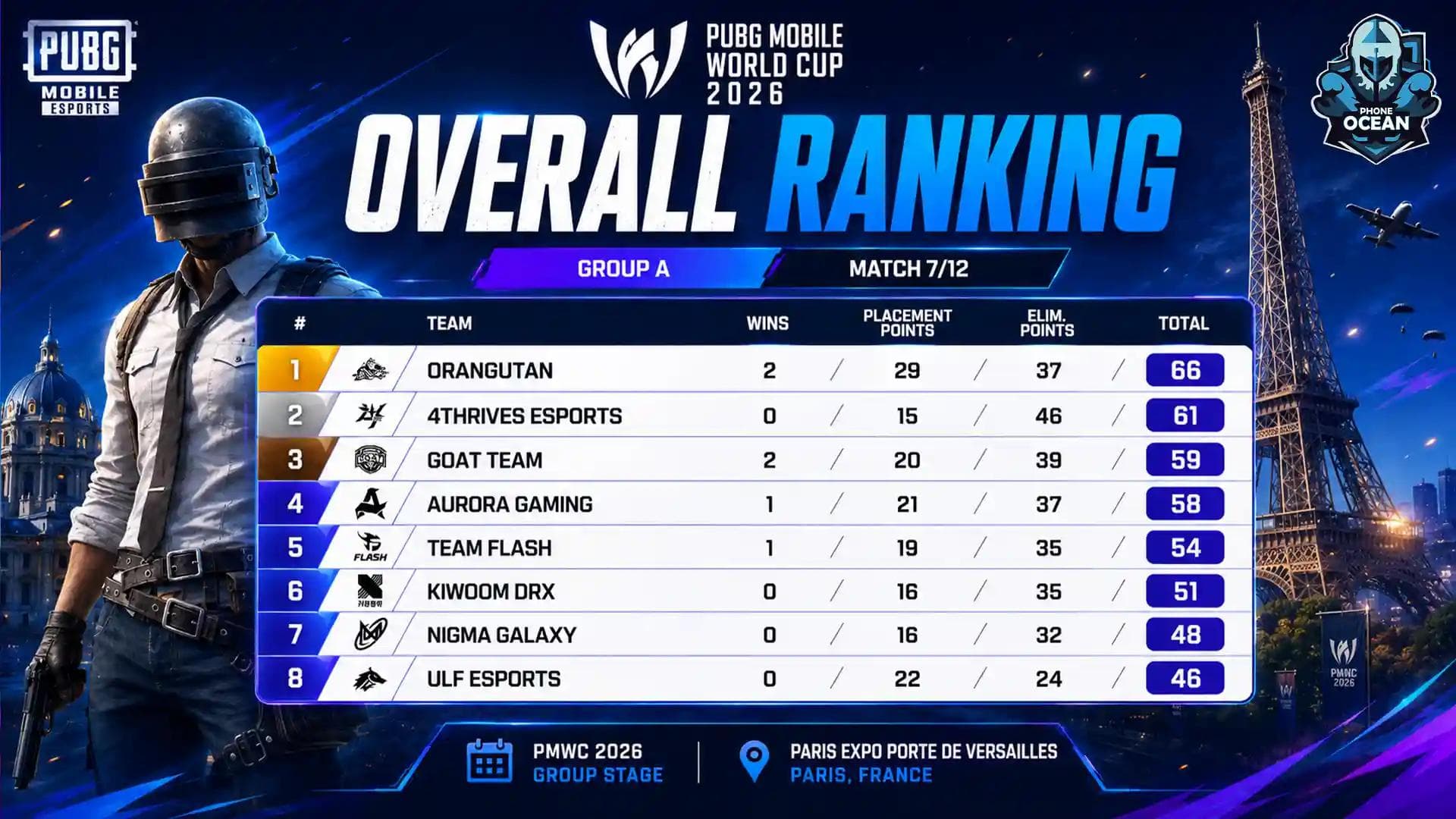 Team Orangutan leads the PMWC 2026 Group A overall standings with 66 points after Match 7 in the PUBG Mobile World Cup 2026.