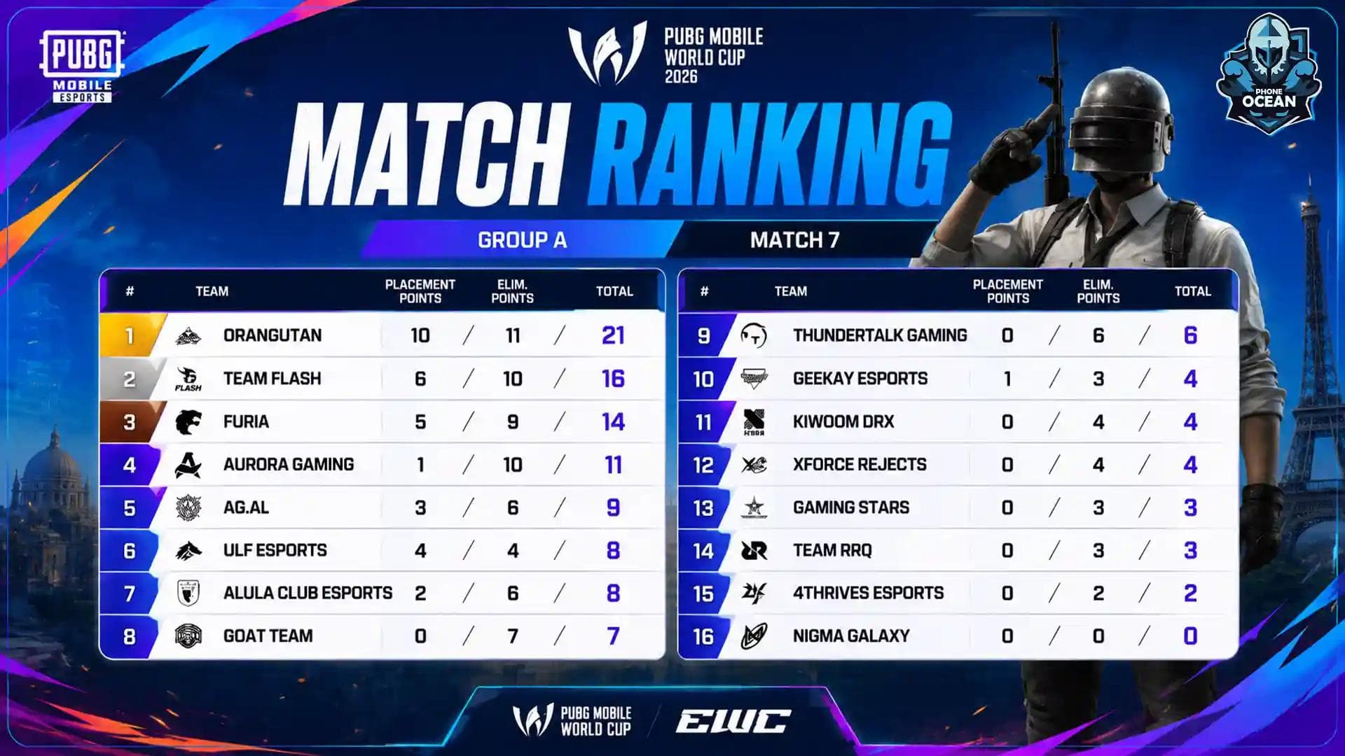 Team Orangutan secured a Winner Winner Chicken Dinner in Match 7 of the PUBG Mobile World Cup 2026 with 21 points and 11 eliminations.